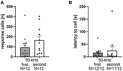 Response Calls Evoked by <mark class="highlighted">Playback</mark> of Natural 50-kHz Ultrasonic Vocalizations in Rats